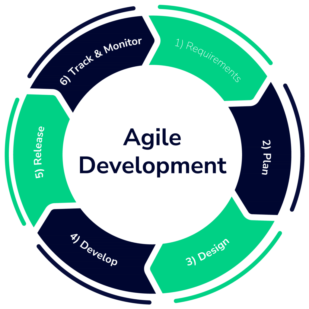 Scriptless Automation for Agile Mobile App Development