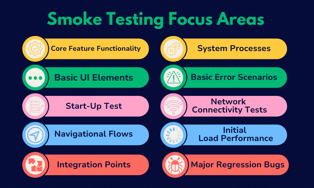 Graphic listing smoke testing focus areas.